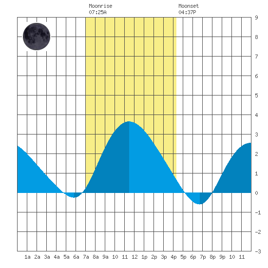 Haddam tide chart for Saturday, December 4, 2021