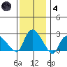 Haddam tide chart for Saturday, December 4, 2021