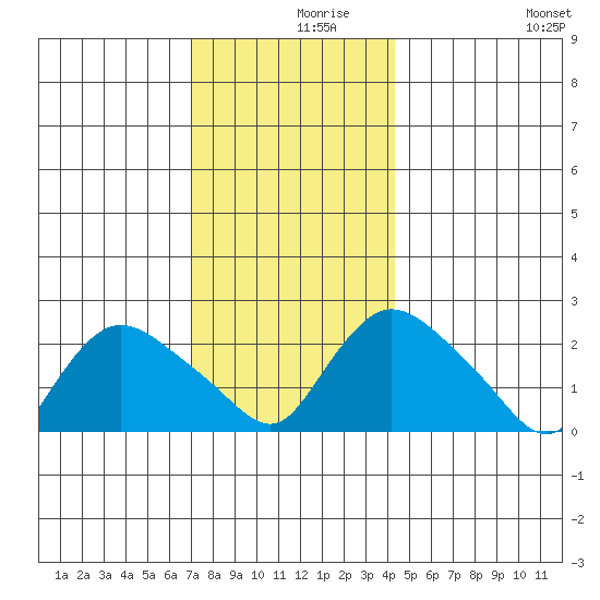 Haddam tide chart for Thursday, December 9, 2021