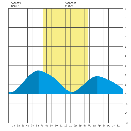 Haddam tide chart for Monday, January 10, 2022