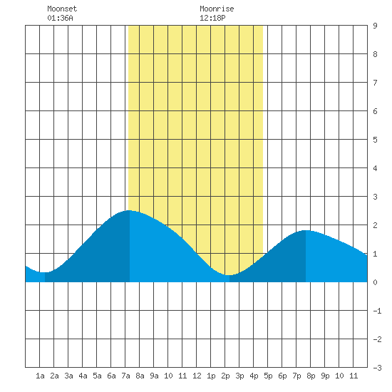 Haddam tide chart for Tuesday, January 11, 2022