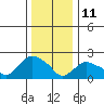 Haddam tide chart for Tuesday, January 11, 2022