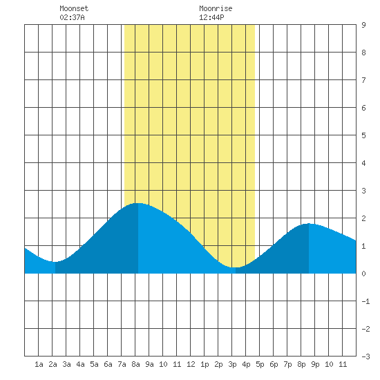 Haddam tide chart for Wednesday, January 12, 2022