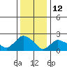 Haddam tide chart for Wednesday, January 12, 2022