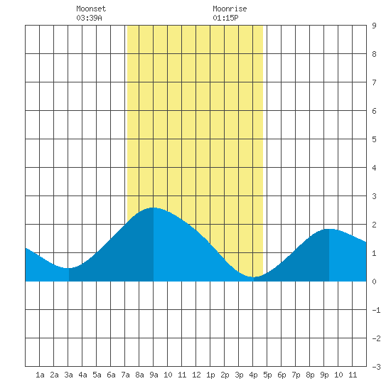 Haddam tide chart for Thursday, January 13, 2022