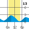 Haddam tide chart for Thursday, January 13, 2022