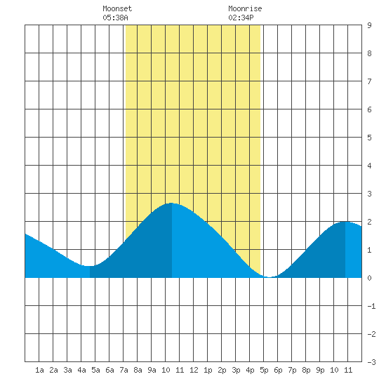 Haddam tide chart for Saturday, January 15, 2022