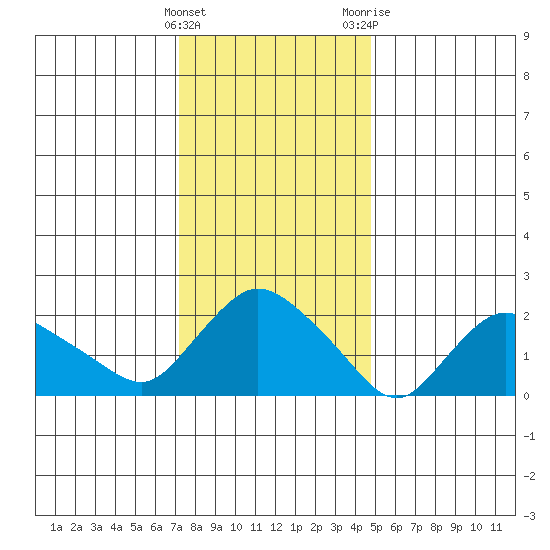 Haddam tide chart for Sunday, January 16, 2022