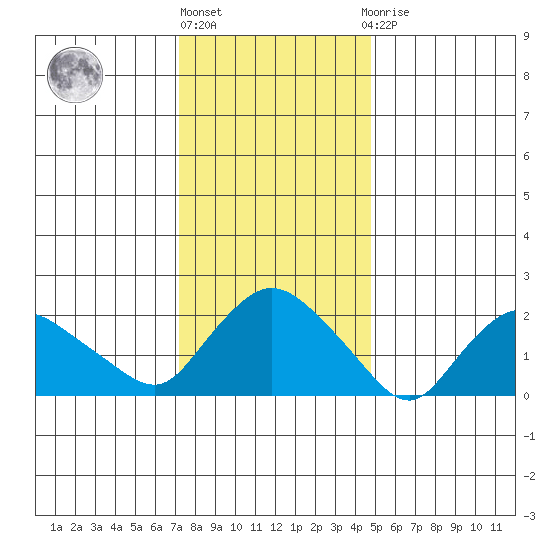 Haddam tide chart for Monday, January 17, 2022