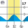 Haddam tide chart for Monday, January 17, 2022