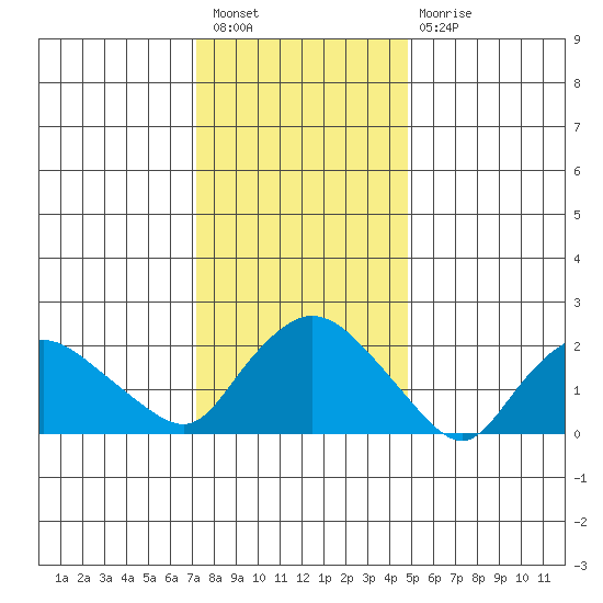 Haddam tide chart for Tuesday, January 18, 2022