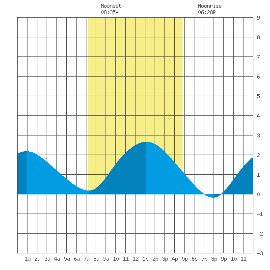 Haddam tide chart for Wednesday, January 19, 2022