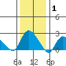 Haddam tide chart for Saturday, January 1, 2022