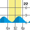 Haddam tide chart for Saturday, January 22, 2022