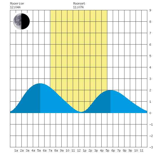 Haddam tide chart for Tuesday, January 25, 2022