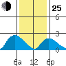 Haddam tide chart for Tuesday, January 25, 2022