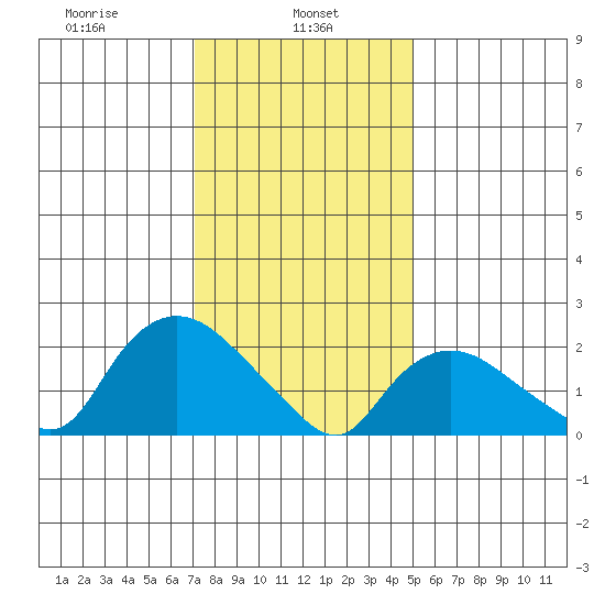 Haddam tide chart for Wednesday, January 26, 2022