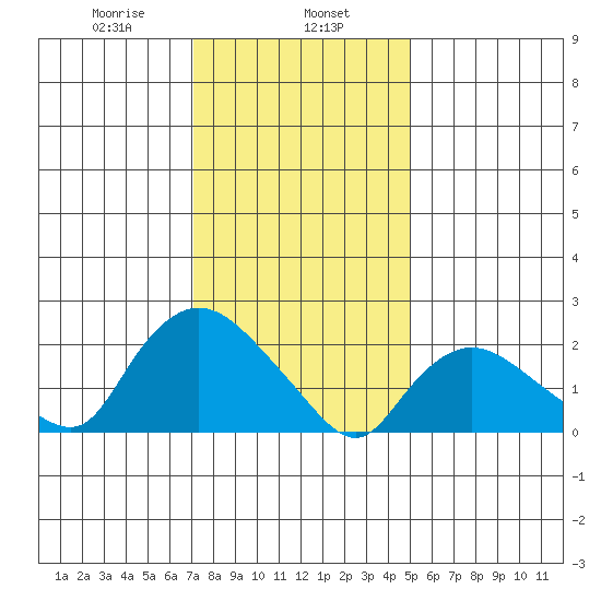 Haddam tide chart for Thursday, January 27, 2022