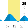 Haddam tide chart for Friday, January 28, 2022