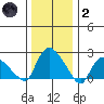 Haddam tide chart for Sunday, January 2, 2022