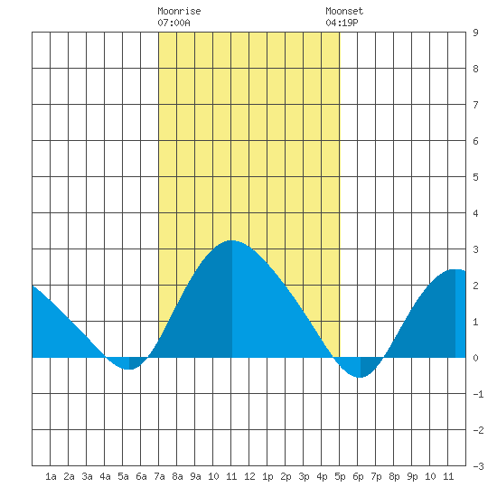 Haddam tide chart for Monday, January 31, 2022