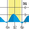 Haddam tide chart for Monday, January 31, 2022