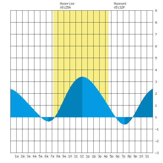 Haddam tide chart for Monday, January 3, 2022