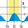Haddam tide chart for Monday, January 3, 2022