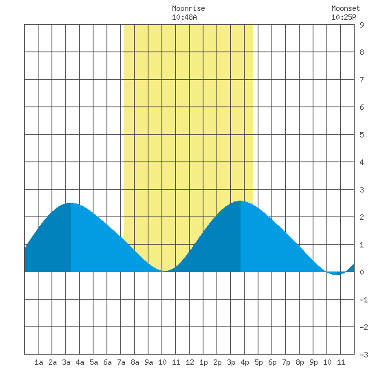 Haddam tide chart for Friday, January 7, 2022