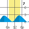 Haddam tide chart for Friday, January 7, 2022