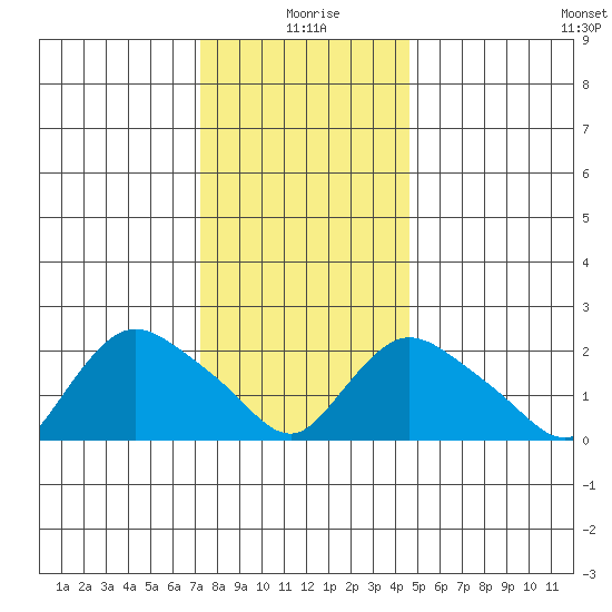 Haddam tide chart for Saturday, January 8, 2022