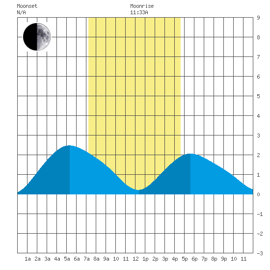 Haddam tide chart for Sunday, January 9, 2022
