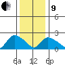 Haddam tide chart for Sunday, January 9, 2022