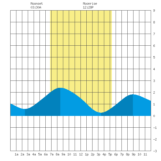 Haddam tide chart for Friday, February 11, 2022