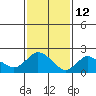 Haddam tide chart for Saturday, February 12, 2022