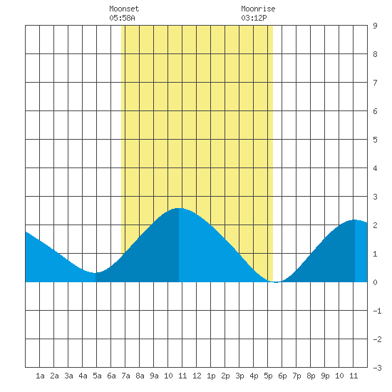 Haddam tide chart for Monday, February 14, 2022