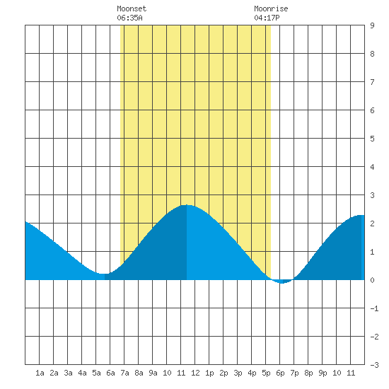 Haddam tide chart for Tuesday, February 15, 2022