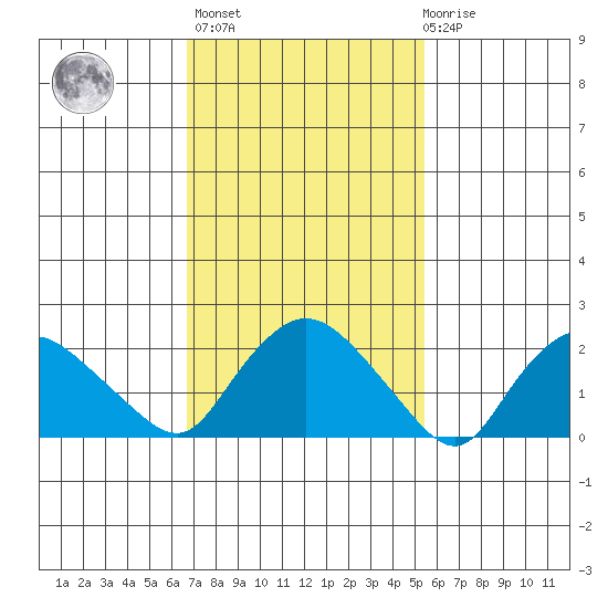 Haddam tide chart for Wednesday, February 16, 2022