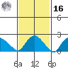 Haddam tide chart for Wednesday, February 16, 2022
