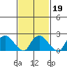 Haddam tide chart for Saturday, February 19, 2022