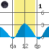 Haddam tide chart for Tuesday, February 1, 2022