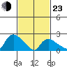 Haddam tide chart for Wednesday, February 23, 2022