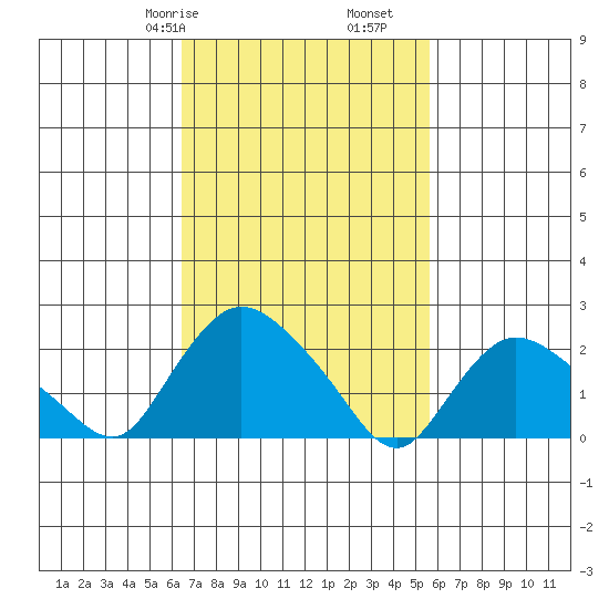 Haddam tide chart for Sunday, February 27, 2022