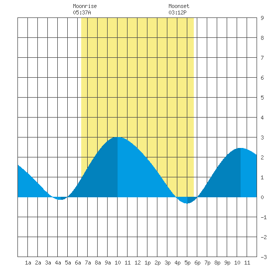Haddam tide chart for Monday, February 28, 2022