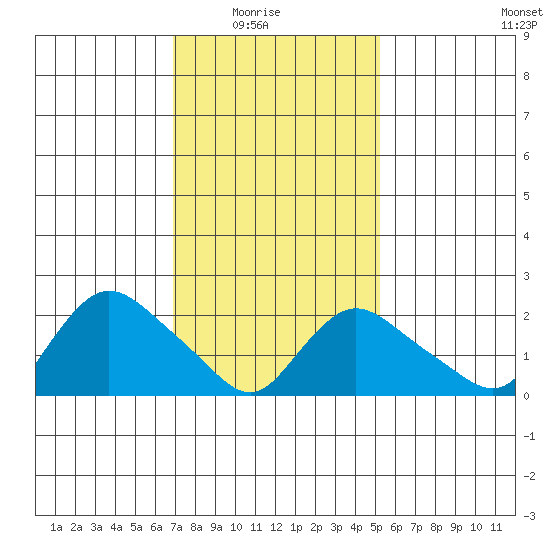 Haddam tide chart for Sunday, February 6, 2022