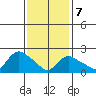 Haddam tide chart for Monday, February 7, 2022