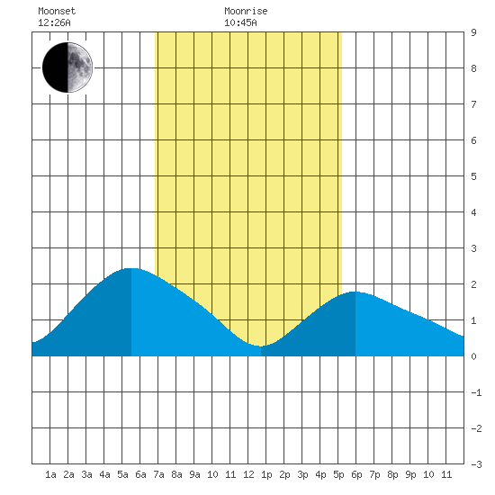 Haddam tide chart for Tuesday, February 8, 2022