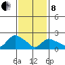 Haddam tide chart for Tuesday, February 8, 2022