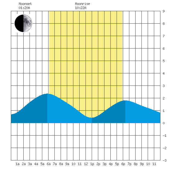 Haddam tide chart for Thursday, March 10, 2022