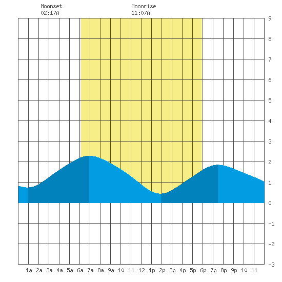 Haddam tide chart for Friday, March 11, 2022
